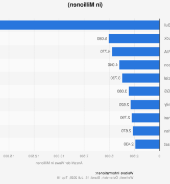 CollegeHumor: Beliebter Youtuber und Influencer aus Amerika CollegeHumor: Beliebter Youtuber und Influencer aus Amerika